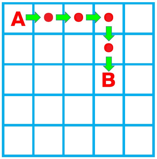 La imagen muestra una cuadrícula de 5x5 de color azul, y hay marcados dos puntos, al punto A y el punto B. Del punto A al punto B hay flechas verdes y puntitos que indican el camino