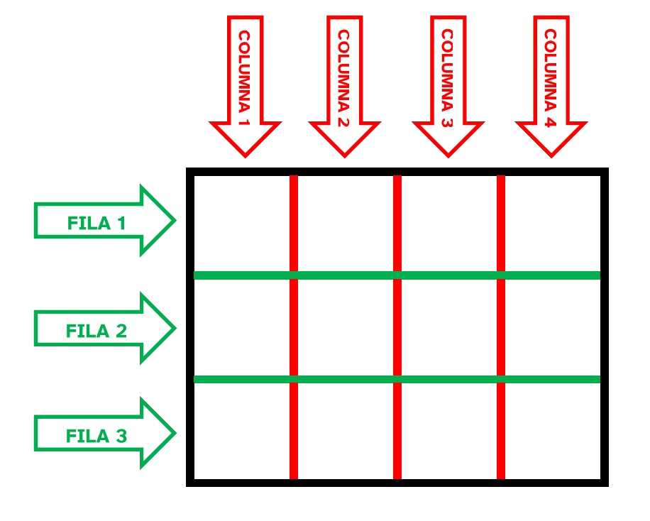 La imagen muestra una cuadrícula de cuatro columnas y tres filas. Las filas están señaladas con flechas verdes y las columnas, con flechas rojas