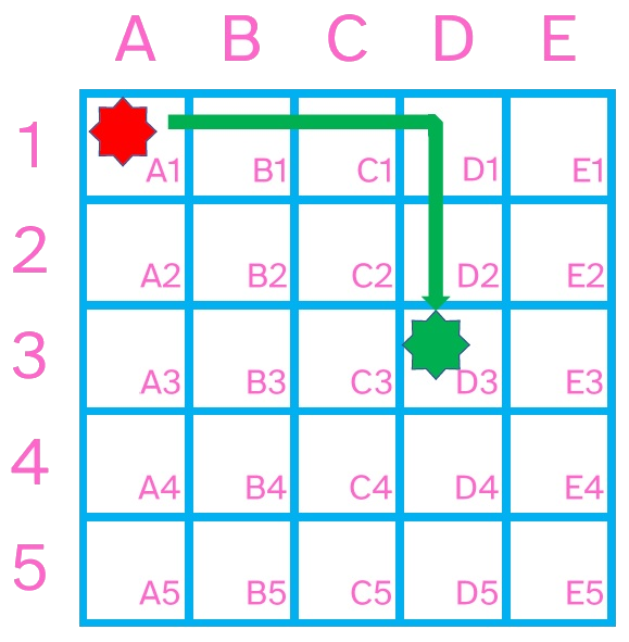 La imagen muestra una cuadrícula de 5x5 de color azul, con las filas nombradas con números y las columnas con letras, y cada casilla señalada con su posición. También muestra dos estrellas y un itinerario desde la roja a la verde