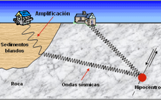 Amplificación