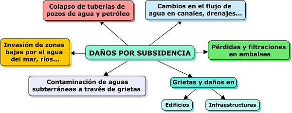 Daños por subsidencias