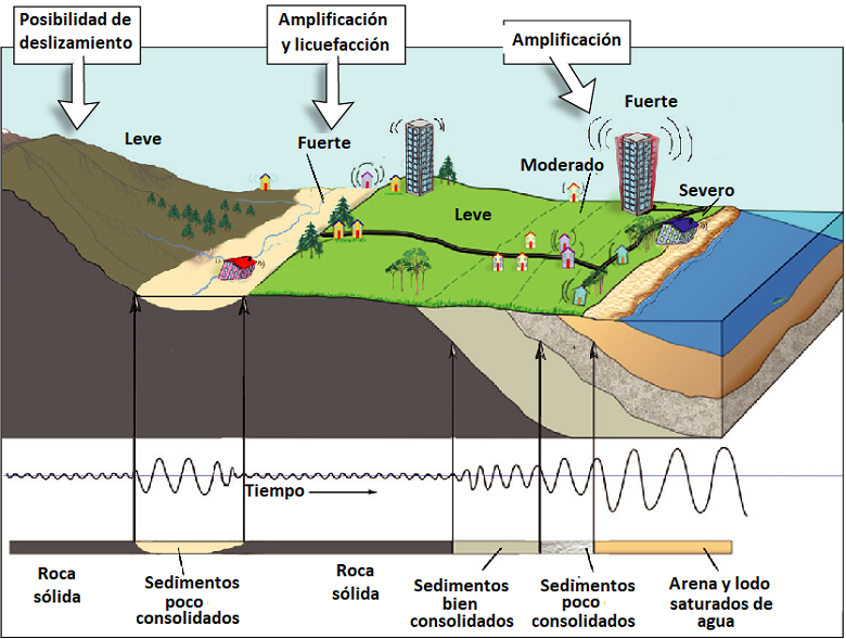Tipos de terreno y terremotos