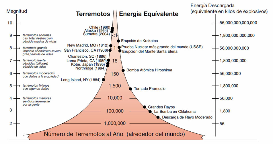 Energía liberada en grandes terremotos