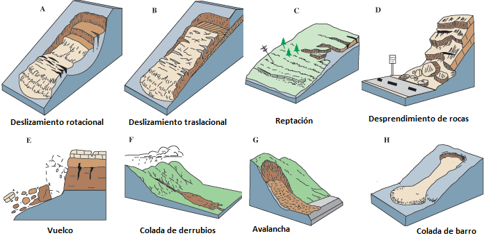 Tipos de movimientos de ladera