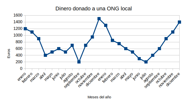 Gráfico con la cantidad de dinero que se ha donado a una ONG local que se mandan mediante una red social