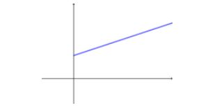 Gráfica de función lineal creciente 