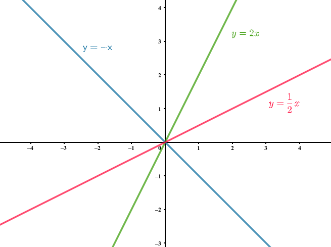 Función lineal  proporcionalidad
