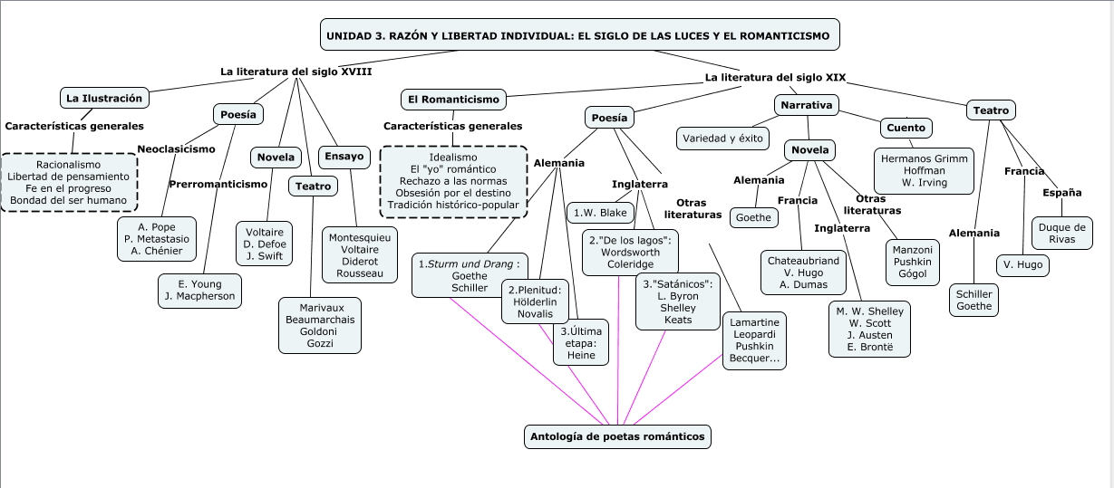 Mapa conceptual de la unidad 3