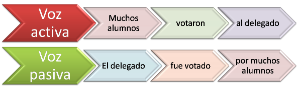 1. Según La Voz Verbal | El Arte De La Publicidad. Tipos De Oraciones ...