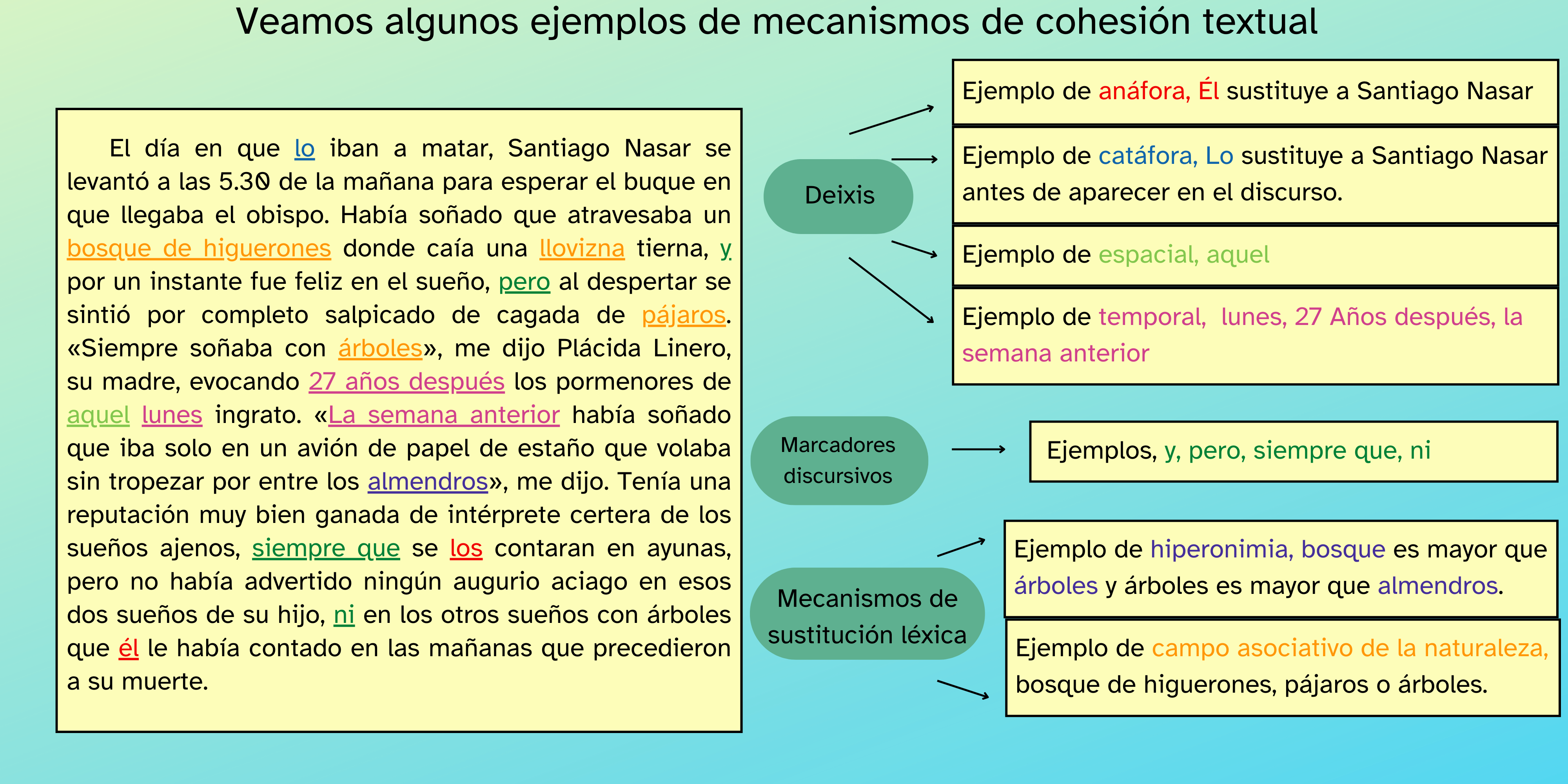 La imagen muestra ejemplos de mecanismos de cohesión textual en lectura facilitada