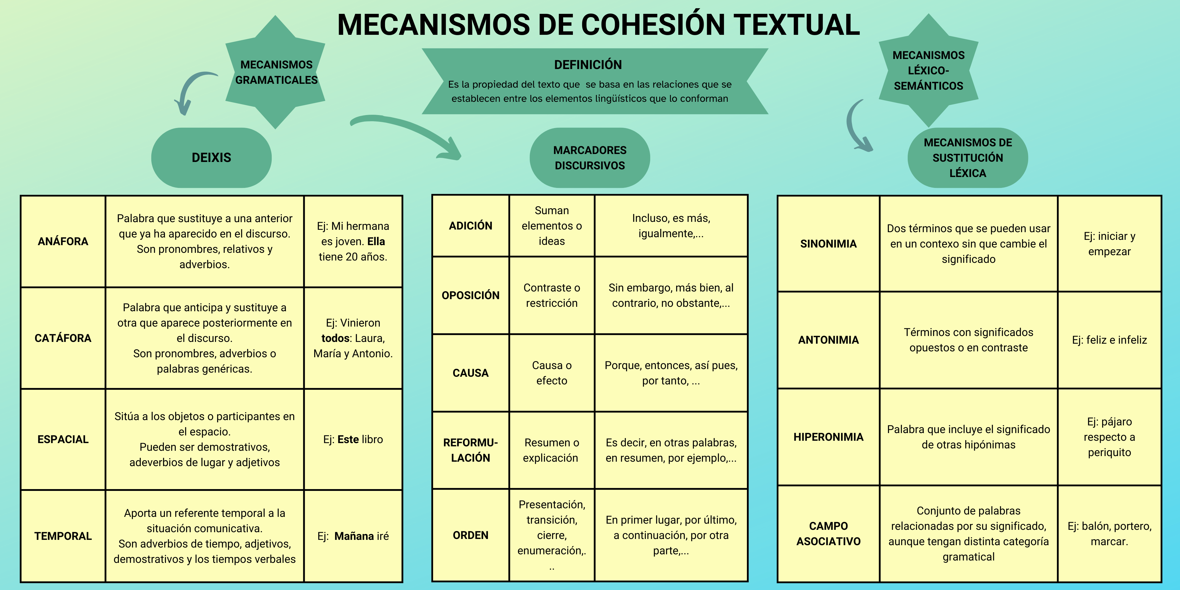La imagen muestra la infografía Mecanismos de cohesión textual