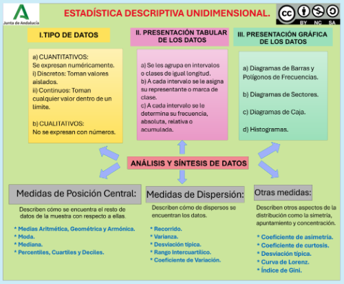 Síntesis Estadística Descriptiva. Esquema de los contenidos de la situación de aprendizaje.