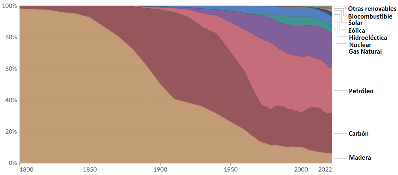 Fuentes de energía en el mundo desde 1800
