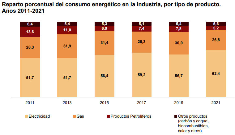 Consumo de energía en la industria española