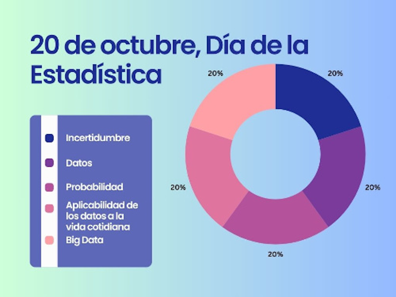 Día de la Estadística, 20 Octubre. Cartel para celebrar el día de la estadística.