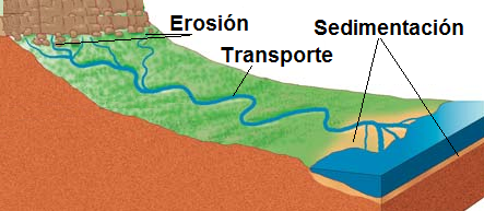 erosión, transporte y sedimaentación