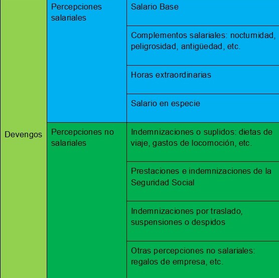 Cuadro descriptivo devengos de una nómina