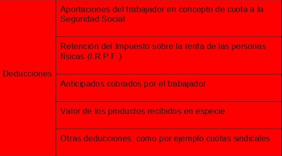 Cuadro descriptivo deducciones de una nómina