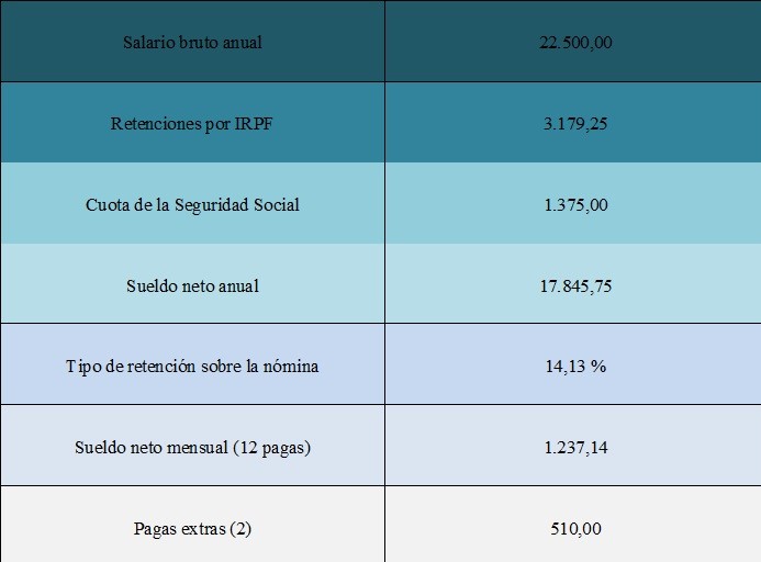 Ejemplo de cálculo de una nómina