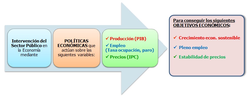 Gráfico conceptual de la Política Económica
