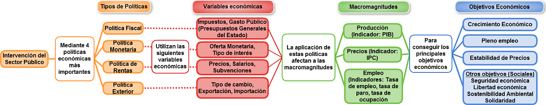 Intervención del Sector Público en la Economía