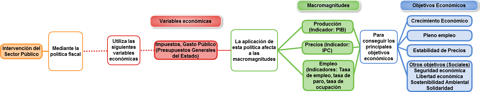 2. La Política Fiscal: Instrumentos Y Tipos | EC1 - Tema 4.3: La Toma ...