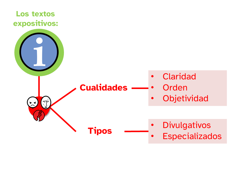 Esquema sobre los textos expositivos