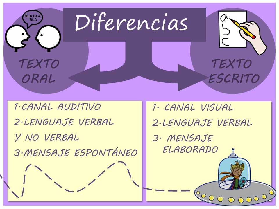 esquema de las diferencias oral y escrito