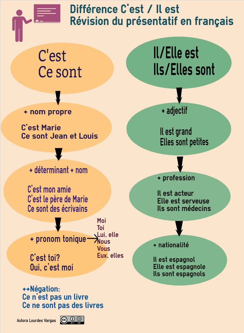 Diferencia c'est / il est