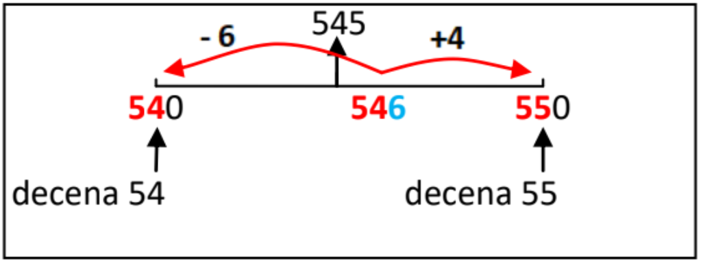 Imagen que muestra en una recta numérica como 546 se encuentra más cerca de la decena 55 que de la 54