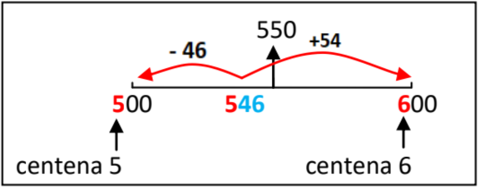 Imagen de una recta numérica que sitúa el número 546 entre las centenas 5 y 6.