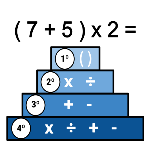 Se observa una pirámide en la cual, en cada nivel, se aprecia un valor numérico que indica el orden. De esta forma la parte superior de la pirámide, la cima, es el primer valor y, la base, el último.