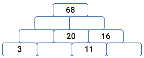 En la imagen hay diez ladrillos. Cuatro ladrillos en la base, tres en la fila de encima, dos en la tercera fila, justo encima de la segunda y un ladrillo en la parte superior. Numerando los ladrillos de izquierda a derecha: - En la primera fila (la base) el ladrillo uno tiene un  3 en su interior y el ladrillo 3 tiene un 11. - En la segunda fila, el ladrillo dos tiene un 20 y el tres un 16. - En la cuarta fila, el ladrillo tiene un 68