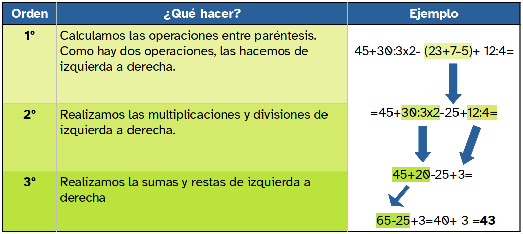 tabla explicativa, paso a paso, para resolver operaciones matemáticas donde hay jerarquía de aplicación de operaciones aritméticas