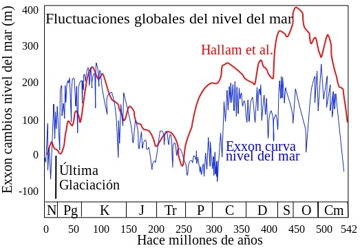 Gráfica de fluctuaciones del nivel del mar