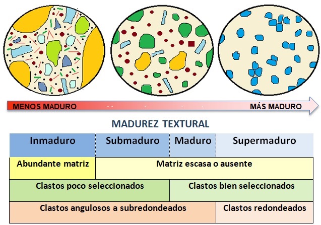 Madurez textural