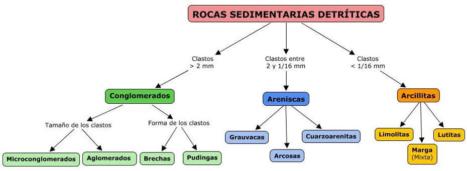Clasificación de rocas detríticas
