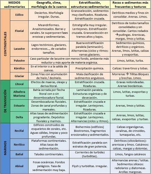 Características de los medios sedimentarios