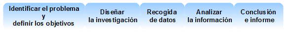 Fases del proceso de investigación de mercados