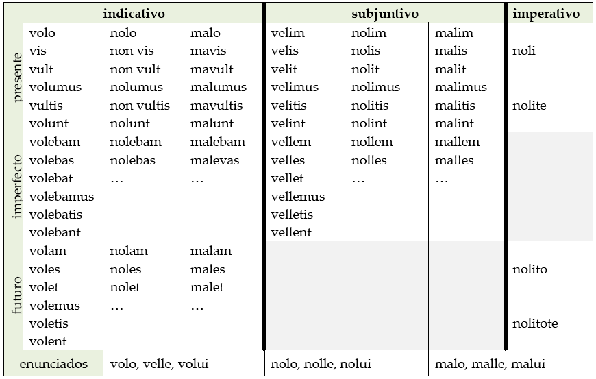 paradigma de la conjugación de los verbos volo, nolo, malo