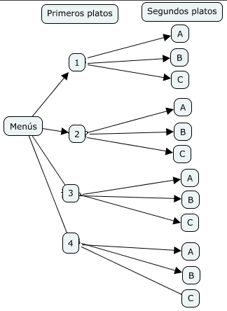 Diagrama de árbol