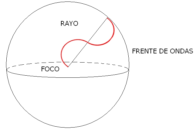 Esquema de un rayo