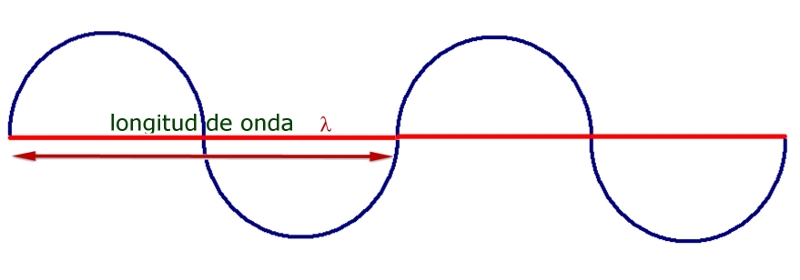 MUESTRA LA LONGITUD DE ONDA
