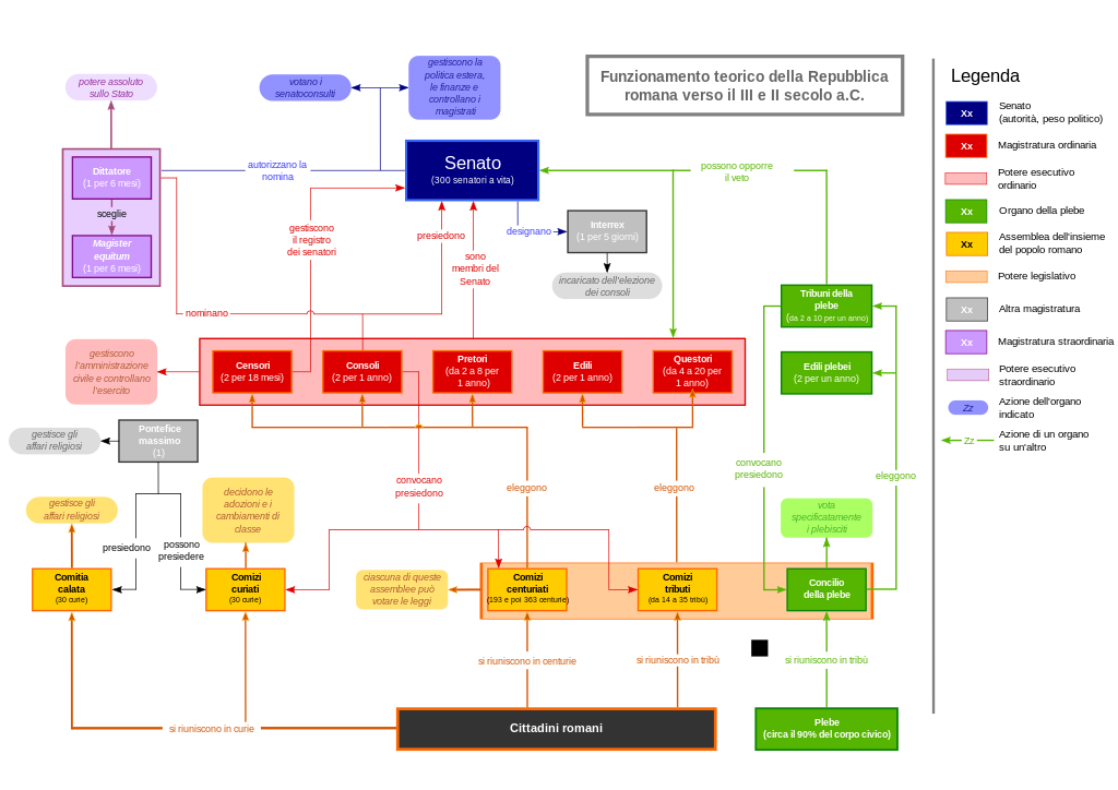 Mapa conceptual de las magistraturas romanas durante la República