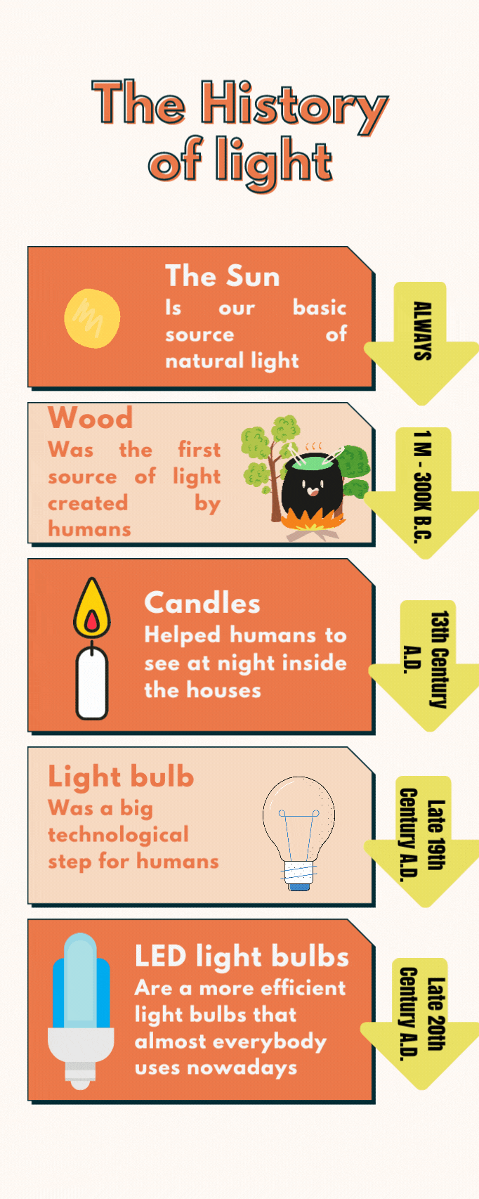 Infografía que incluye información sobre la historia de la luz y 5 imágenes relacionadas: un sol, un caldero con fuego, una vela, una bombilla normal y una bombilla LED