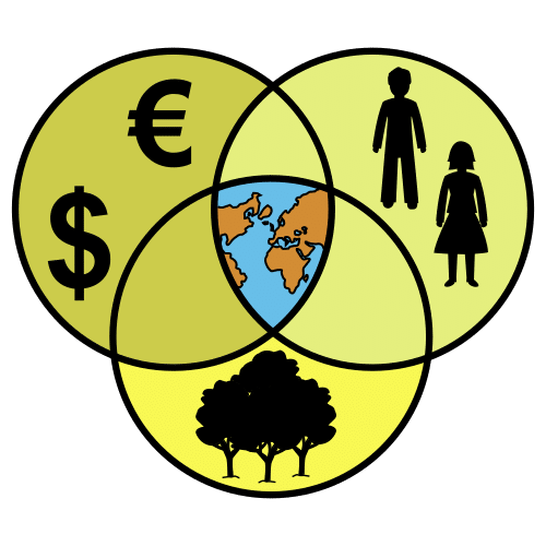 Tres círculos enlazados con un mapa del mundo en el centro y dibujos dentro de cada círculo que representan la economía, las personas y el medio natural.