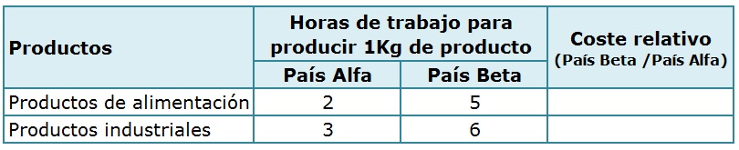 Ventaja absoluta y relativa
