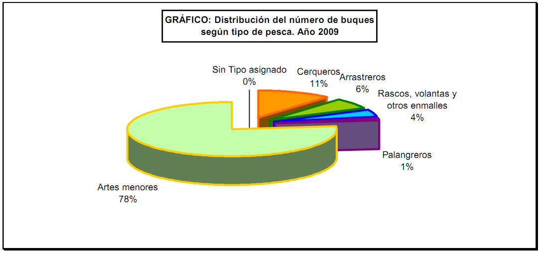 Distribución del número de buques según el tipo de pesca (2009)
