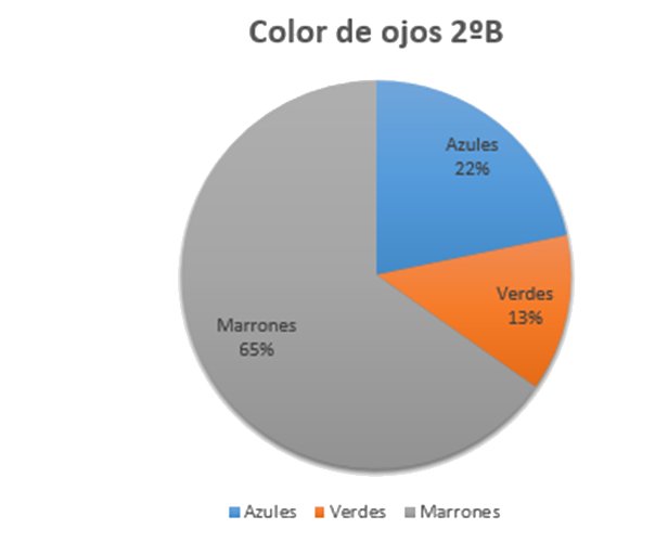 diagrama de sectores