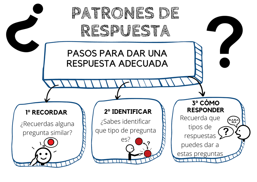 Patrones de respuesta